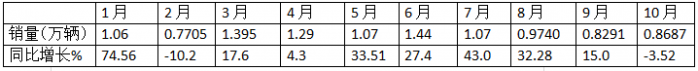 10月中卡：同比小降環(huán)比小增；福田奪冠、解放\江淮分列二三，比亞迪領漲