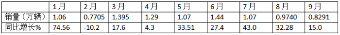 9月中卡：同環(huán)比雙降，“金九”落空！江淮奪冠、福田\解放分列二三，比亞迪領(lǐng)漲