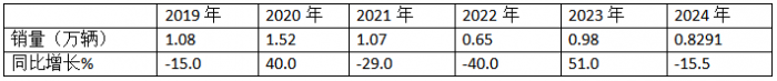 9月中卡：同環(huán)比雙降，“金九”落空！江淮奪冠、福田\解放分列二三，比亞迪領(lǐng)漲