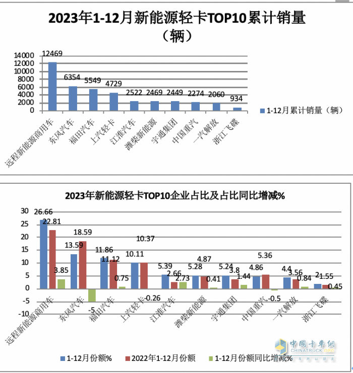 2023新能源輕卡：銷4.68萬(wàn)輛增15%， 遠(yuǎn)程超萬(wàn)輛強(qiáng)勢(shì)奪冠，東風(fēng)\福田分列二三