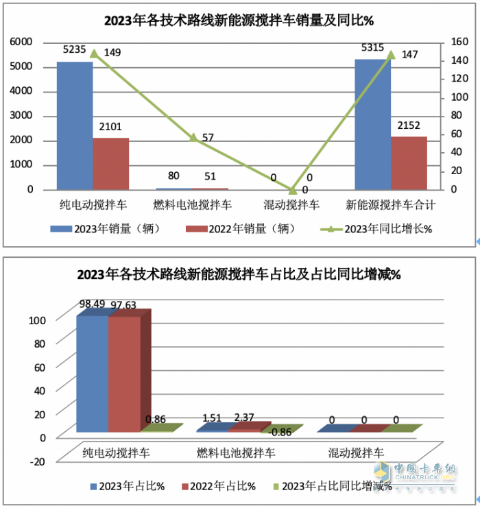 2023年新能源攪拌車：銷5315輛增147%領(lǐng)漲大盤， 三一\徐工\遠(yuǎn)程居前三