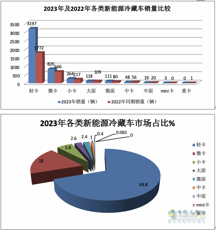 2023年新能源冷藏車(chē)市場(chǎng)特征：累銷(xiāo)4853輛增6成，成都\北京\重慶居前三