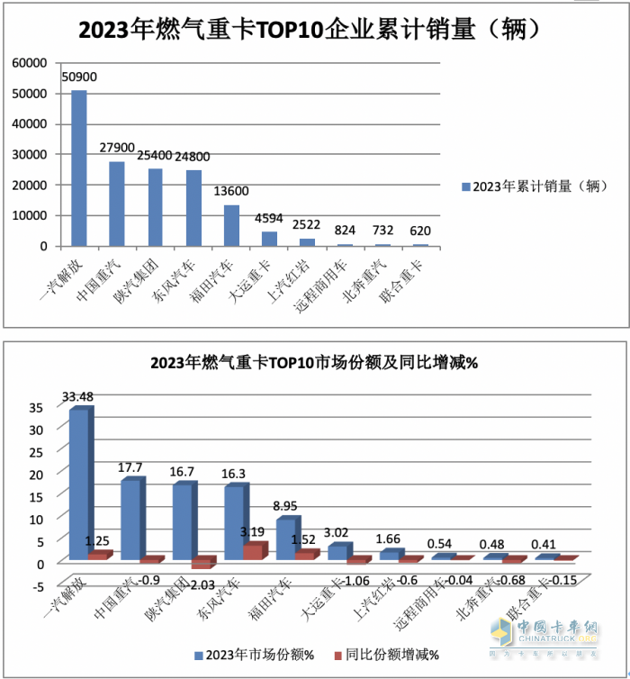 2023年燃?xì)庵乜ǎ轰N15.2萬(wàn)輛漲3倍；解放/重汽/陜汽居前三；東風(fēng)領(lǐng)漲