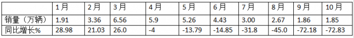 10月微卡：“銀十”變“鐵十”！奇瑞奪冠；五菱\凱馬分列二三 長安領(lǐng)漲