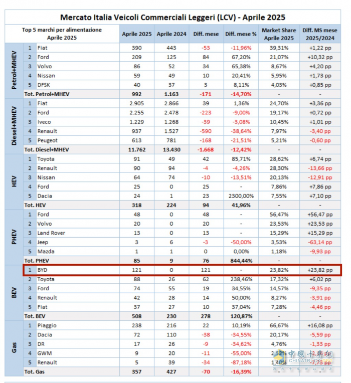 4月市占率位居首位！比亞迪輕型商用車領(lǐng)跑意大利市場