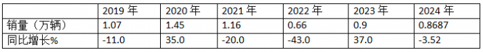 10月中卡：同比小降環(huán)比小增；福田奪冠、解放\江淮分列二三，比亞迪領漲