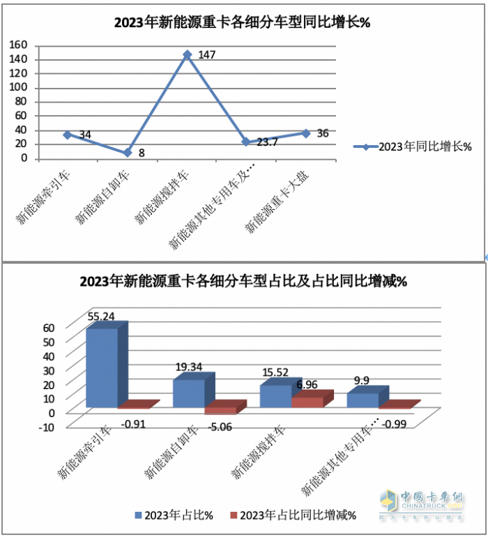2023年新能源攪拌車：銷5315輛增147%領(lǐng)漲大盤， 三一\徐工\遠(yuǎn)程居前三