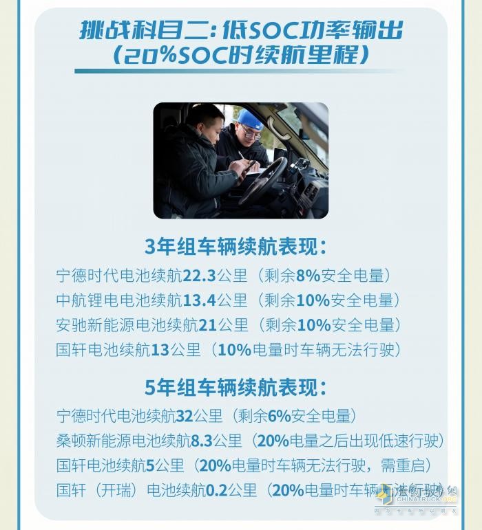 力壓群雄，寧德時代電池在“時光之戰(zhàn)”商用車動力電池眾測挑戰(zhàn)中大放光芒
