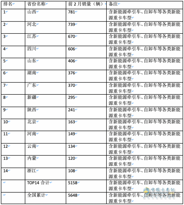 前2月新能源重卡流向：省份易主，山西第一；城市易主，成都奪冠