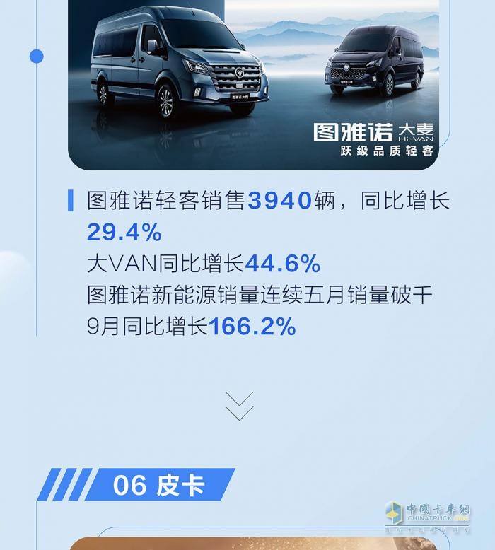 九月銷量發(fā)布  福田汽車?yán)塾嬐仍鲩L25％