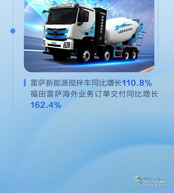 九月銷量發(fā)布  福田汽車?yán)塾嬐仍鲩L25％