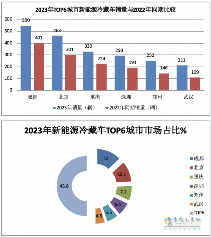 2023年新能源冷藏車(chē)市場(chǎng)特征：累銷(xiāo)4853輛增6成，成都\北京\重慶居前三