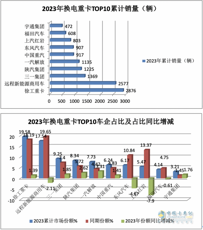 2023年換電電重卡:銷14693輛增18% 徐工\遠(yuǎn)程\ 三一居前三，宇通領(lǐng)漲