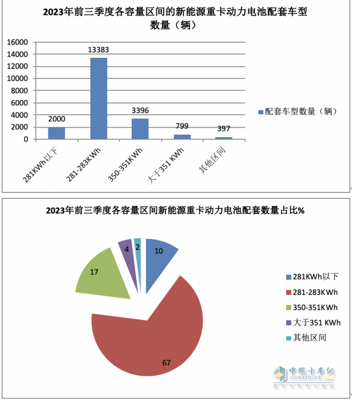 新能源重卡動(dòng)力電池配套：寧德時(shí)代獨(dú)大，億緯鋰能、盟固利分列二、三
