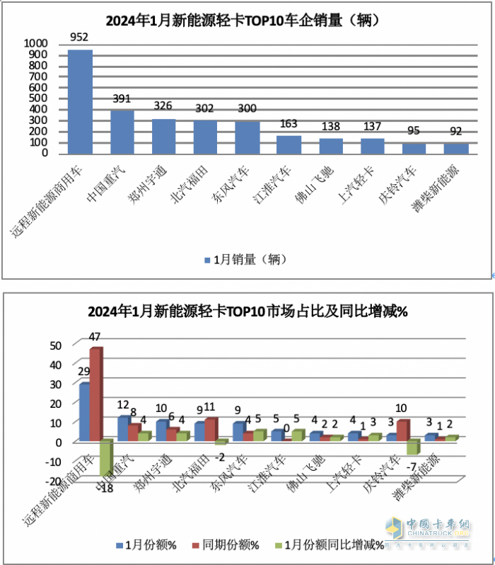 1月新能源輕卡：銷3286輛暴增4倍混動領漲, 遠程\重汽\宇通居前三