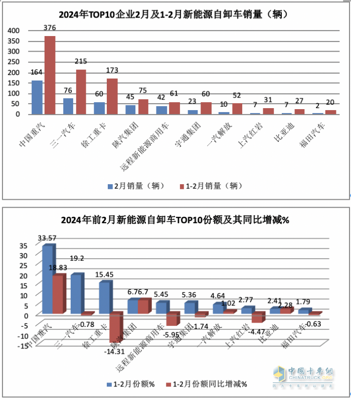 2月新能源自卸車：創(chuàng)史上同期新高，重汽奪冠，三一\陜汽分列二三