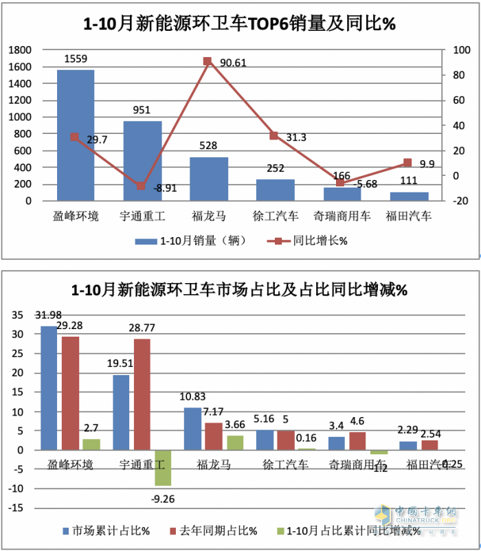 前10月新能源環(huán)衛(wèi)車：實(shí)銷4875輛增27.28%混動(dòng)領(lǐng)漲；盈峰環(huán)境\\宇通\\福龍馬居前三；福龍馬領(lǐng)漲