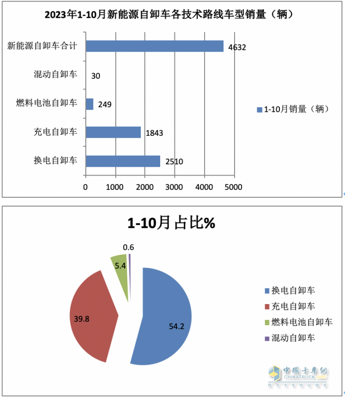 前10月新能源自卸車：銷4632輛增15.5%換電占主體，三一\徐工\重汽居前三