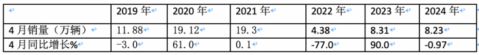 4月重卡市場：銷8.2萬輛同環(huán)比雙降， 重汽超2萬霸榜，陜汽升前三 大運(yùn)領(lǐng)漲