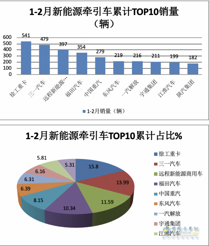 2月新能源牽引車：銷量創(chuàng)新高演繹“8連漲”，三一\福田\遠(yuǎn)程居前三
