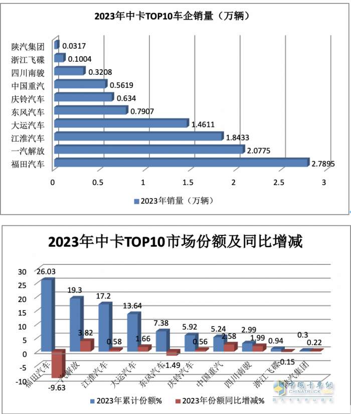 2023年中卡市場特征盤點(diǎn)分析：演繹“3連降9連漲”，福田\解放\江淮居前三，陜汽領(lǐng)漲?