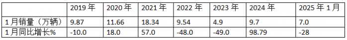 2025年1月重卡：同環(huán)比雙降未現(xiàn)“開門紅”，重汽\解放\陜汽居前三；徐工領(lǐng)漲