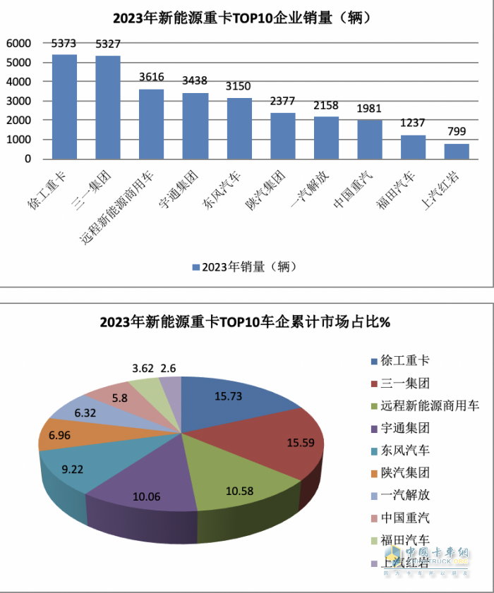 2023年12月新能源重卡銷(xiāo)6187輛創(chuàng)歷史新高，全年銷(xiāo)34257輛增36%
