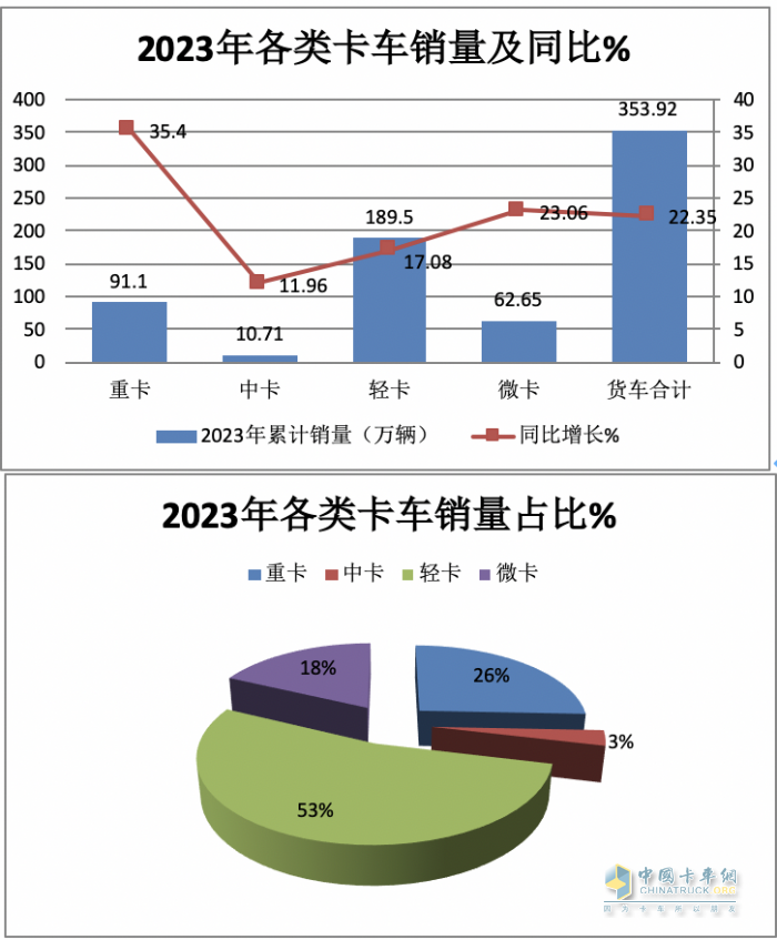 2023年輕卡:累銷189.5萬輛增17% 福田霸榜，長城\東風(fēng)分別列二三