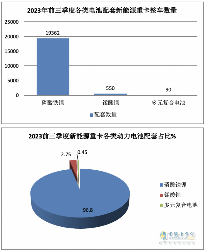 新能源重卡動(dòng)力電池配套：寧德時(shí)代獨(dú)大，億緯鋰能、盟固利分列二、三