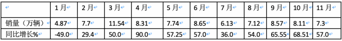 11月重卡：銷售7.3萬輛增長近6成，重汽奪冠，福田\紅巖翻倍漲