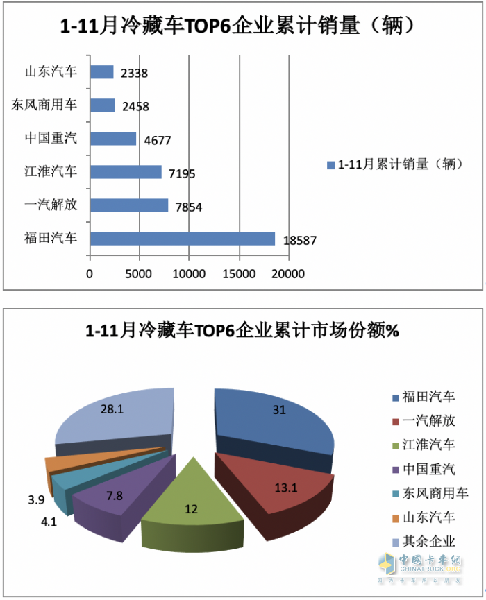 2023年前11月冷藏車市場(chǎng)特點(diǎn)簡(jiǎn)析：同比增22.6%混動(dòng)最猛，福田\解放\江淮居前三