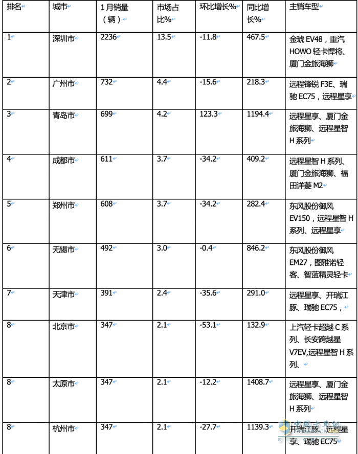 1月城配新能源物流車：遠(yuǎn)程\瑞馳\福田居前三 銷量TOP10城市花落誰家？