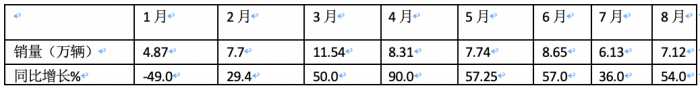 2023年8月重卡銷量特點(diǎn)簡析：同環(huán)比雙增凸顯“淡季不淡”，重汽奪冠 解放、陜汽分列二、三