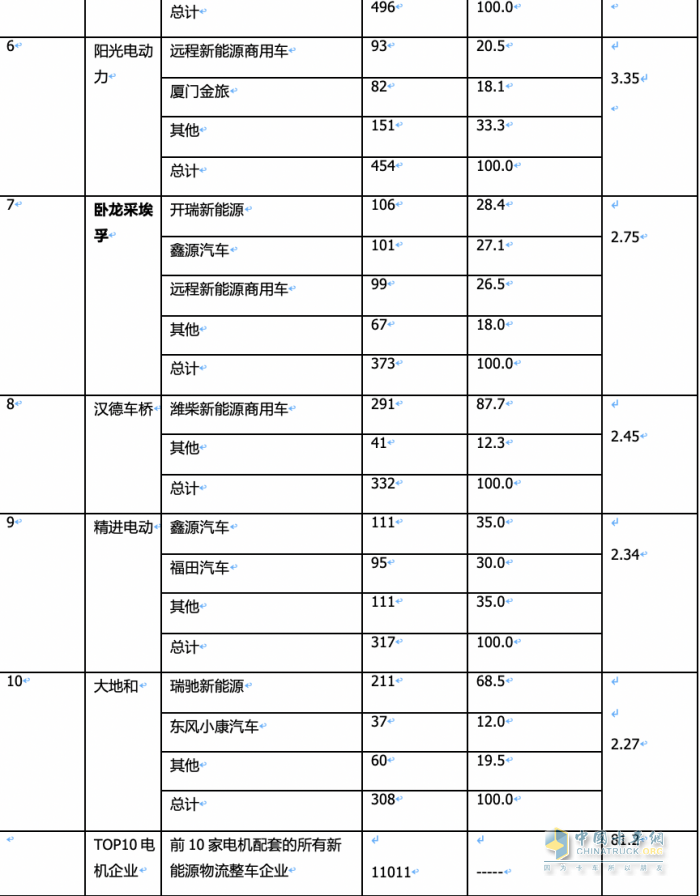 2024年2月城配物流車配套電機：TOP10花落誰家？