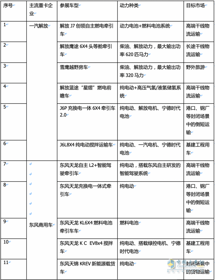 2023武漢車展重卡參展車型特點(diǎn)解析：新能源化、智能化成發(fā)展大勢，牽引車依然是主流