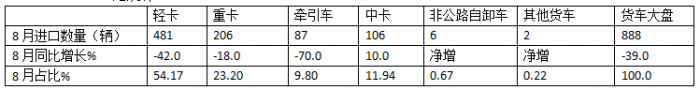 8月貨車進(jìn)口：同比降環(huán)比增，輕卡領(lǐng)跑中卡領(lǐng)漲、柴油最多