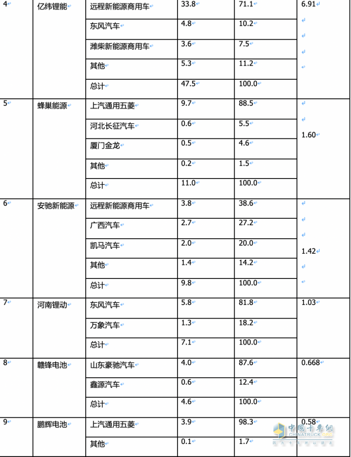 2月城配物流車配套電池裝機(jī)：TOP10排名生變！