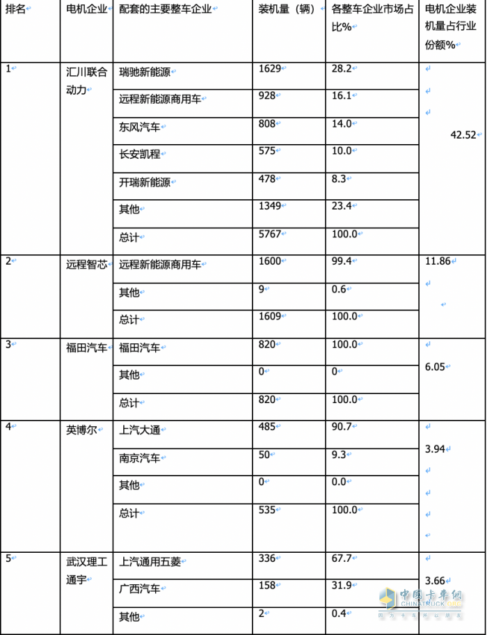 2024年2月城配物流車配套電機：TOP10花落誰家？