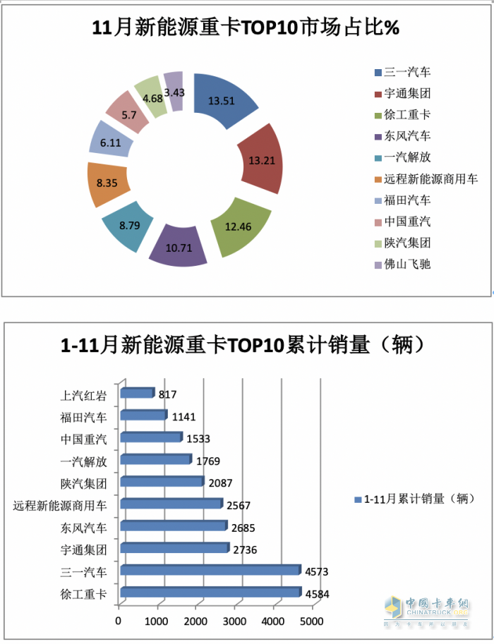 2023年11月新能源重卡市場(chǎng)特點(diǎn)簡(jiǎn)析：實(shí)銷4632輛再創(chuàng)新高，三一\宇通爭(zhēng)第一 解放表現(xiàn)搶眼?