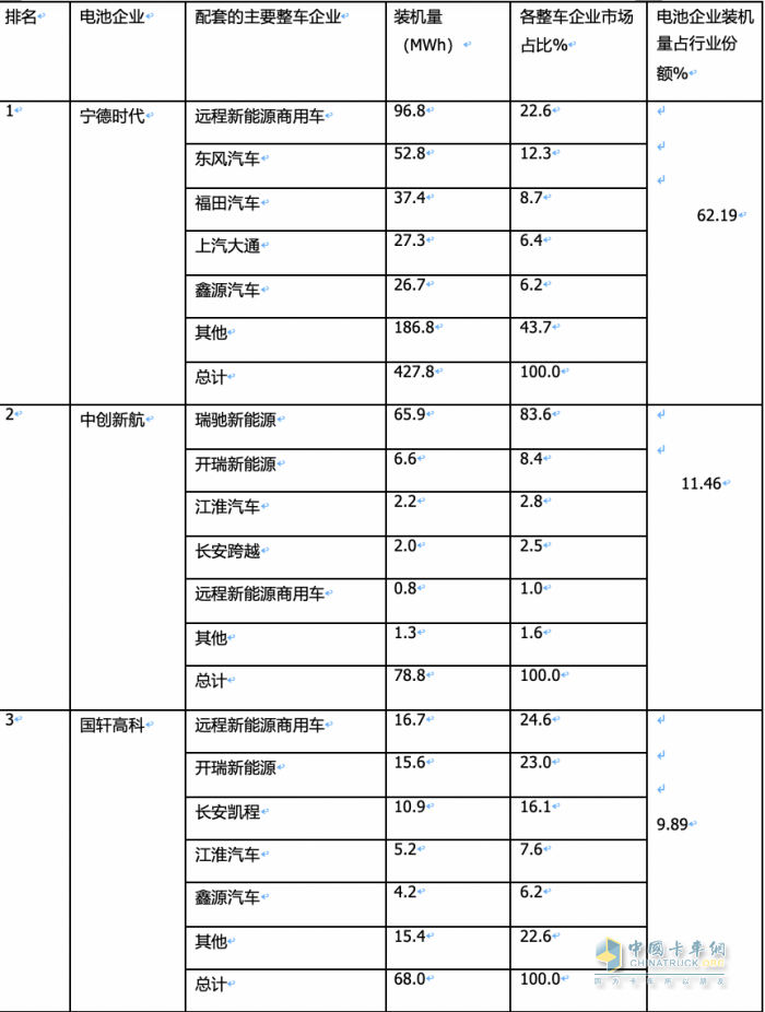2月城配物流車配套電池裝機(jī)：TOP10排名生變！