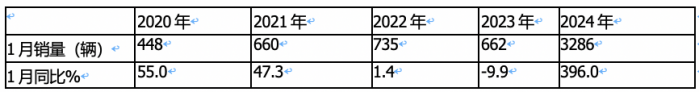 1月新能源輕卡：銷3286輛暴增4倍混動領漲, 遠程\重汽\宇通居前三