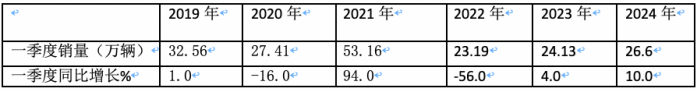 3月重卡市場：銷10.9萬輛環(huán)比漲8成，  重汽\解放\東風均破2萬居TOP3