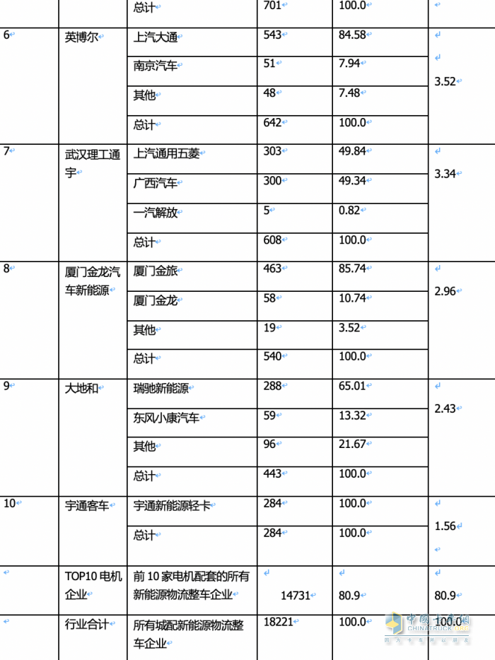 2024年1月城配物流車配套電機(jī)TOP10花落誰家？