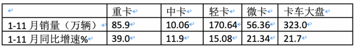 2023年11月輕卡市場(chǎng)特點(diǎn)簡(jiǎn)析：同環(huán)比“雙增”， 福田\東風(fēng)\江淮居前三 鑫源領(lǐng)漲?