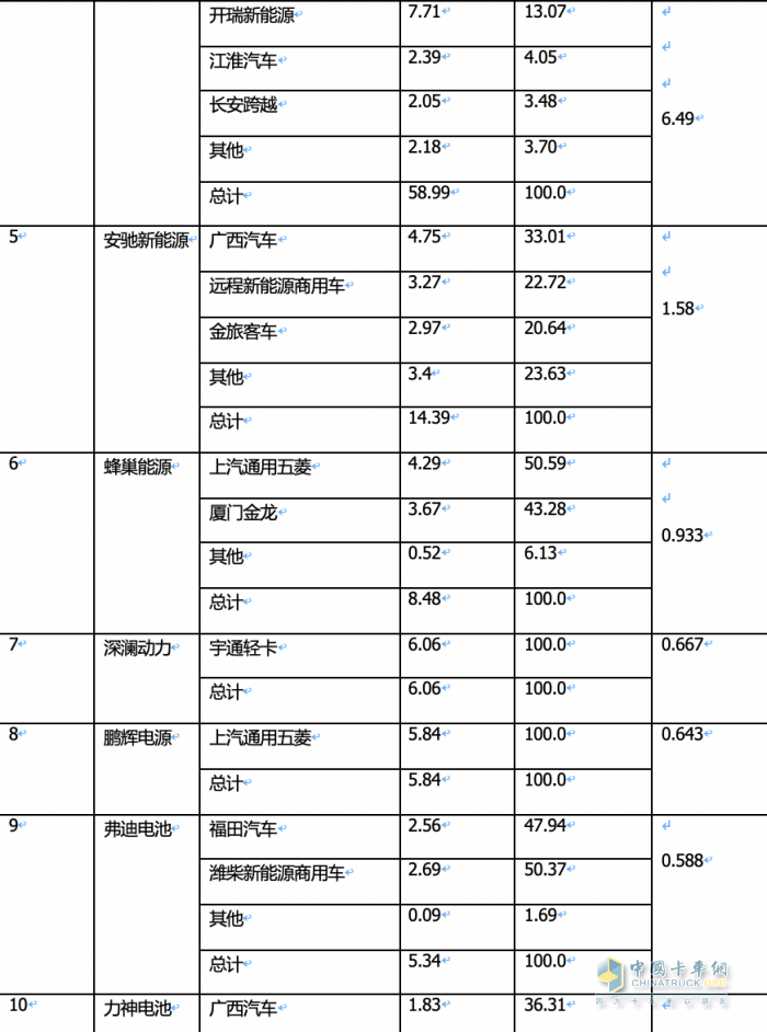 2024年1月城配物流車配套電池裝機TOP10都有誰？