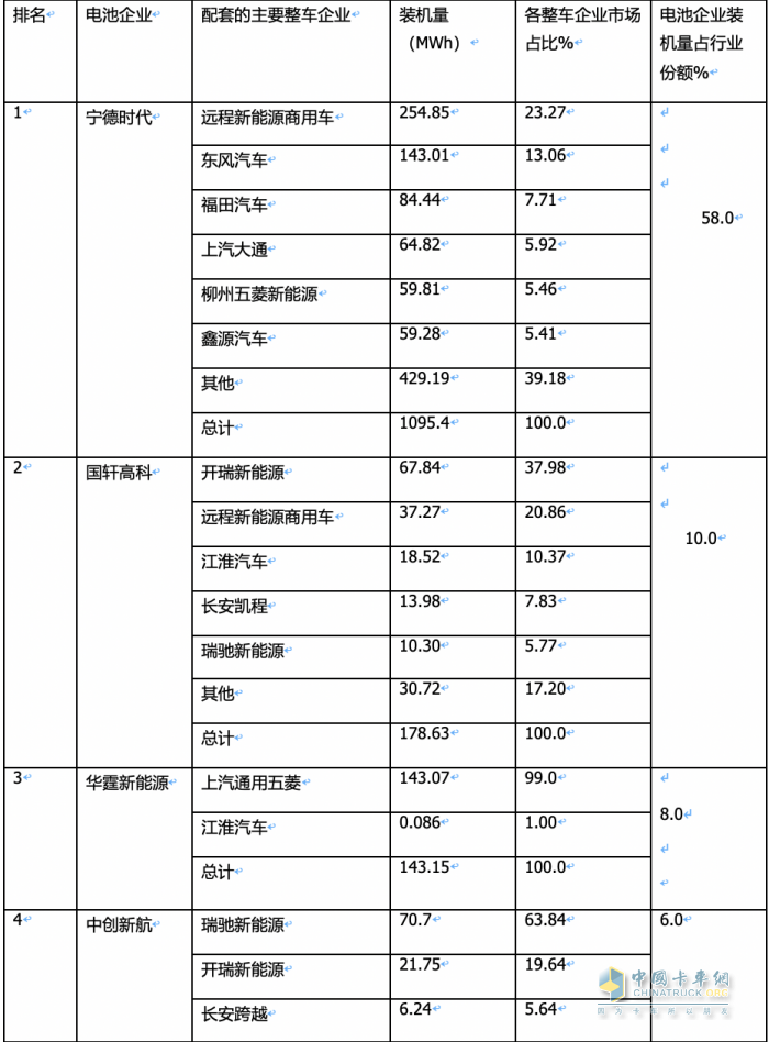 4月物流車配套電池：“寧王”份額首次跌破6成； 新勢力“黑馬”沖上前三！