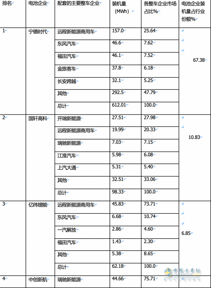 2024年1月城配物流車配套電池裝機TOP10都有誰？