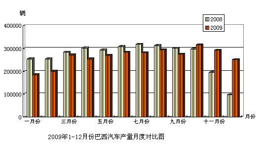 09年巴西生產(chǎn)商用車(chē)15.8萬(wàn)輛