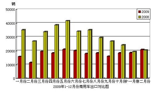 2009年12月份商用車進出口情況簡析