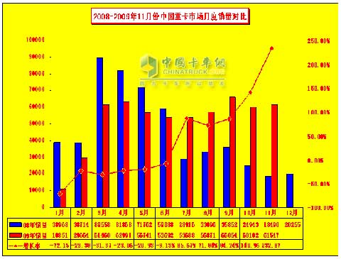 2008-2009年1-11月份重卡市場月度銷量對比情況